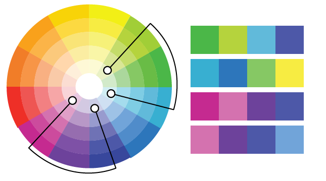 Color wheel with three neighboring hues selected, next to a palette built from them.