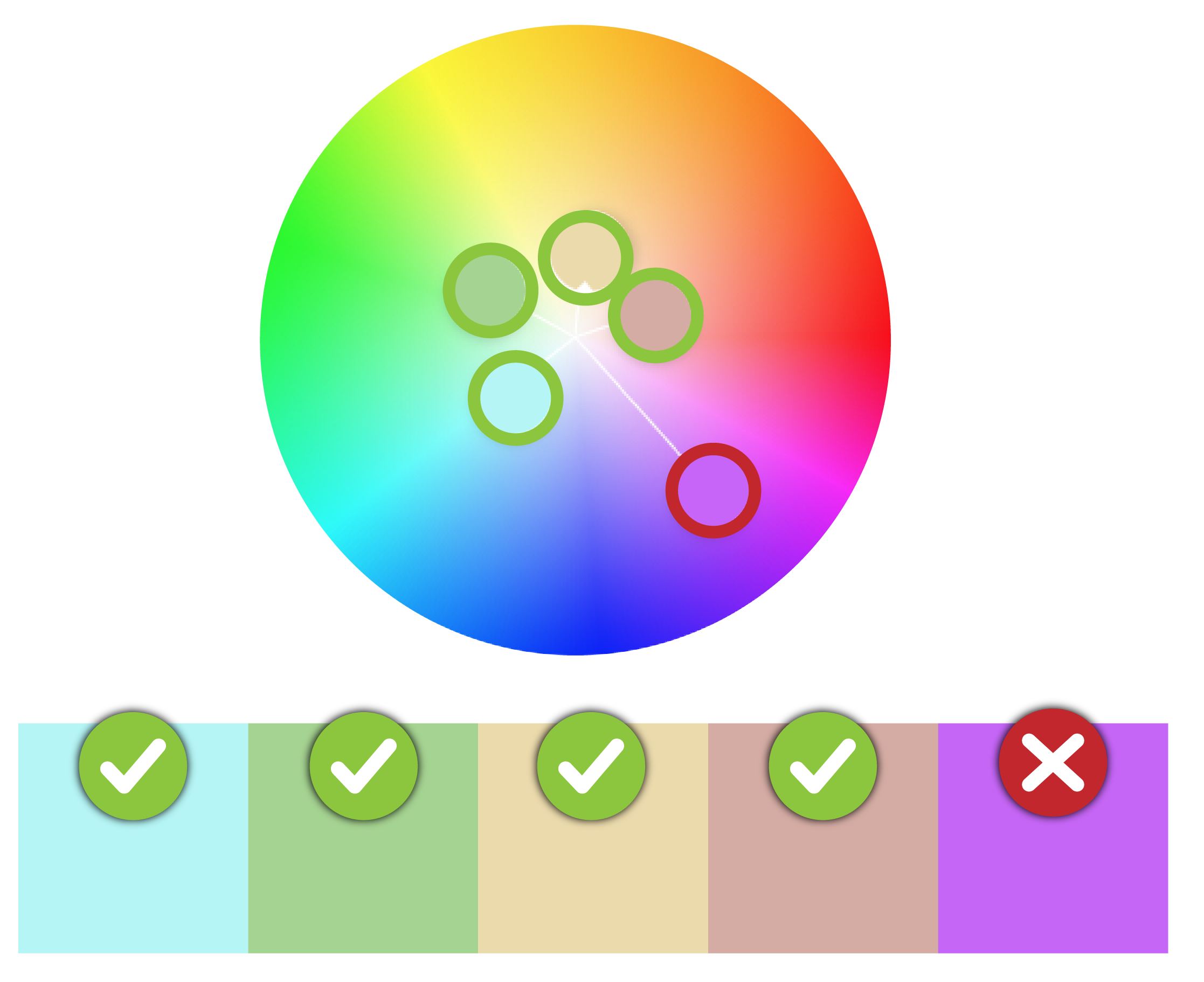 A color wheel and a row of color swatches. Swatches with similar saturation are marked correct; one much brighter swatch is marked wrong.