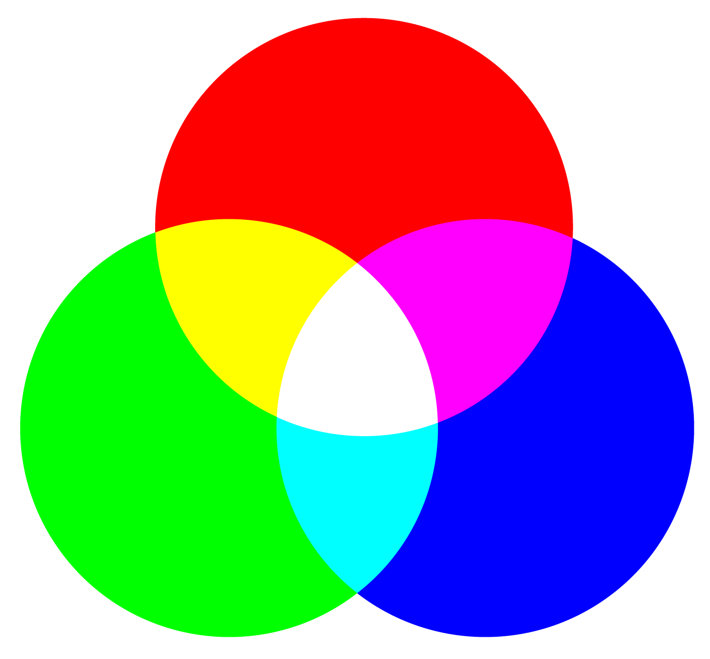 Three overlapping circles of red, green and blue light. Where all three overlap, the color is white.