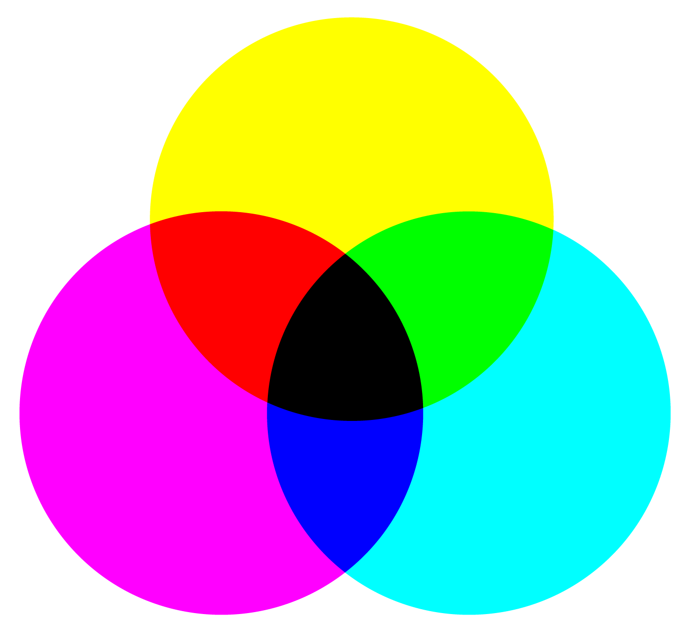 Three overlapping circles of cyan, magenta and yellow ink. Where all three overlap, the color is nearly black.