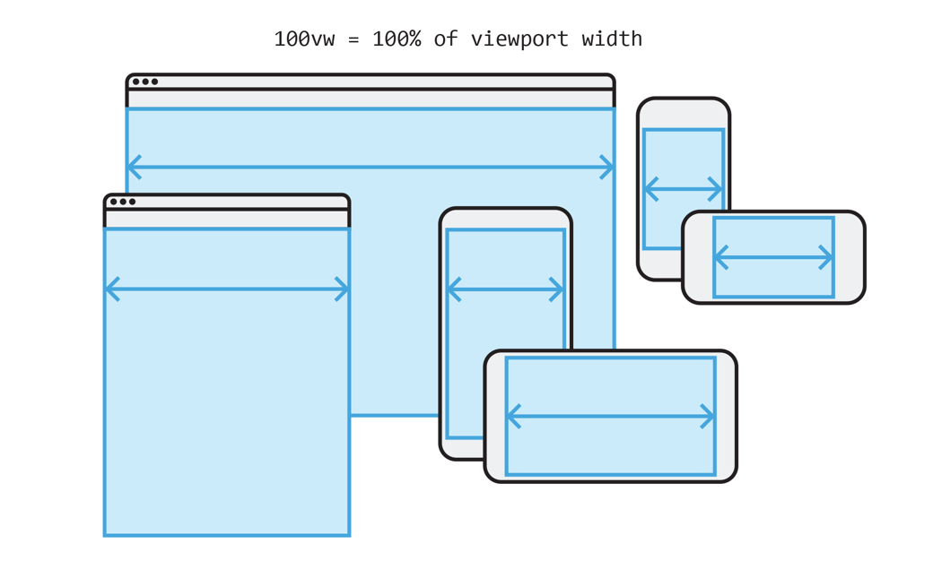 Browser windows, tablets and phones of different widths, each with its viewport marked
