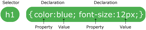 The rule h1 {color: blue; font-size: 12px;} labeled: selector, declarations, properties and values