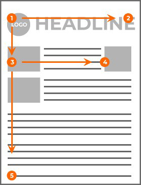 A page wireframe with a headline and lines of text. Arrows trace an F shape across the top and down the left side.