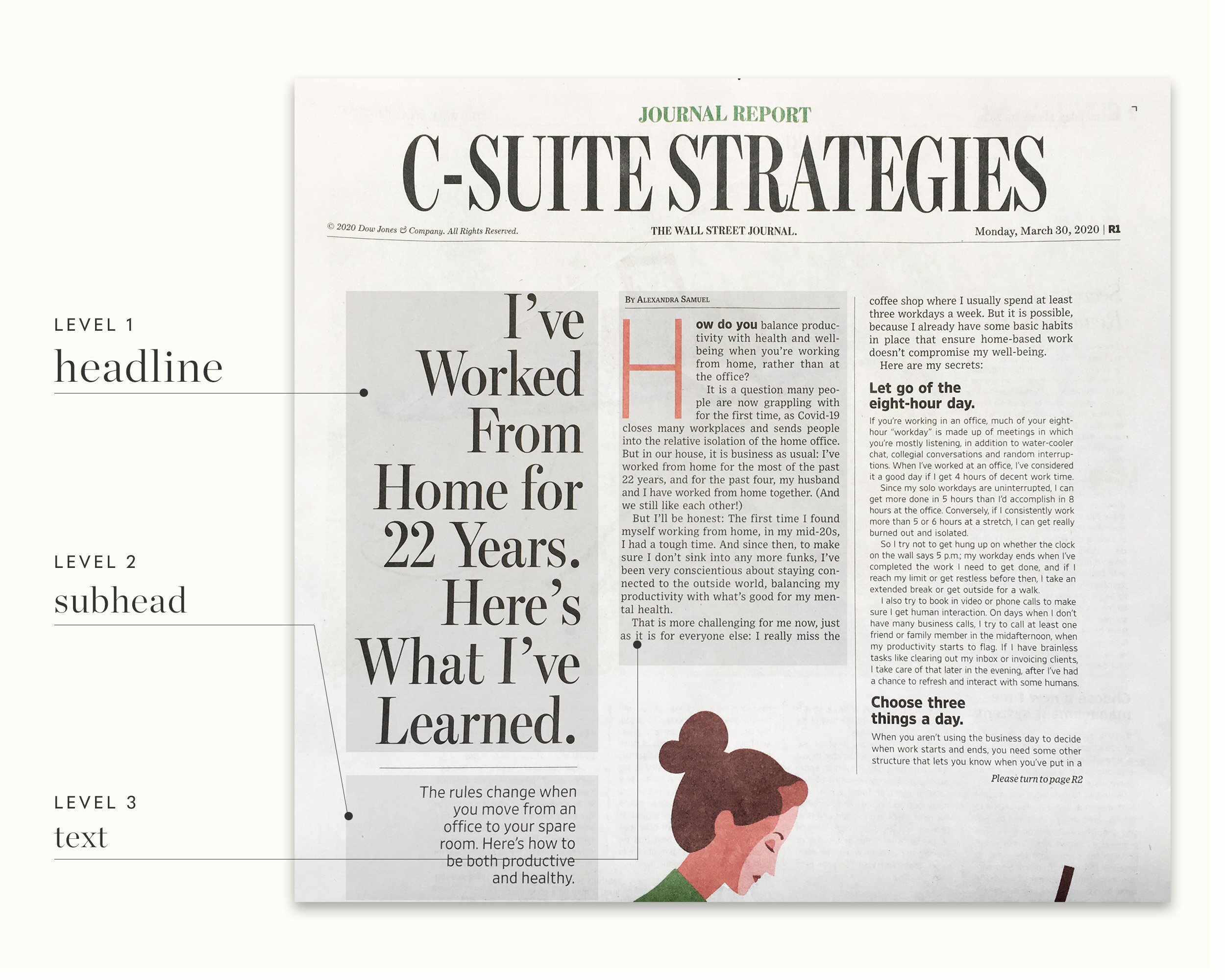 A Wall Street Journal page labeled with three levels: Level 1 headline points to the large headline, Level 2 subhead points to the short summary below it, and Level 3 text points to the body columns.