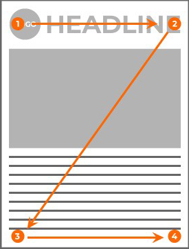 A page wireframe with a headline, an image and text. Arrows trace a Z shape: across the top, diagonally down to the left, then across the bottom.